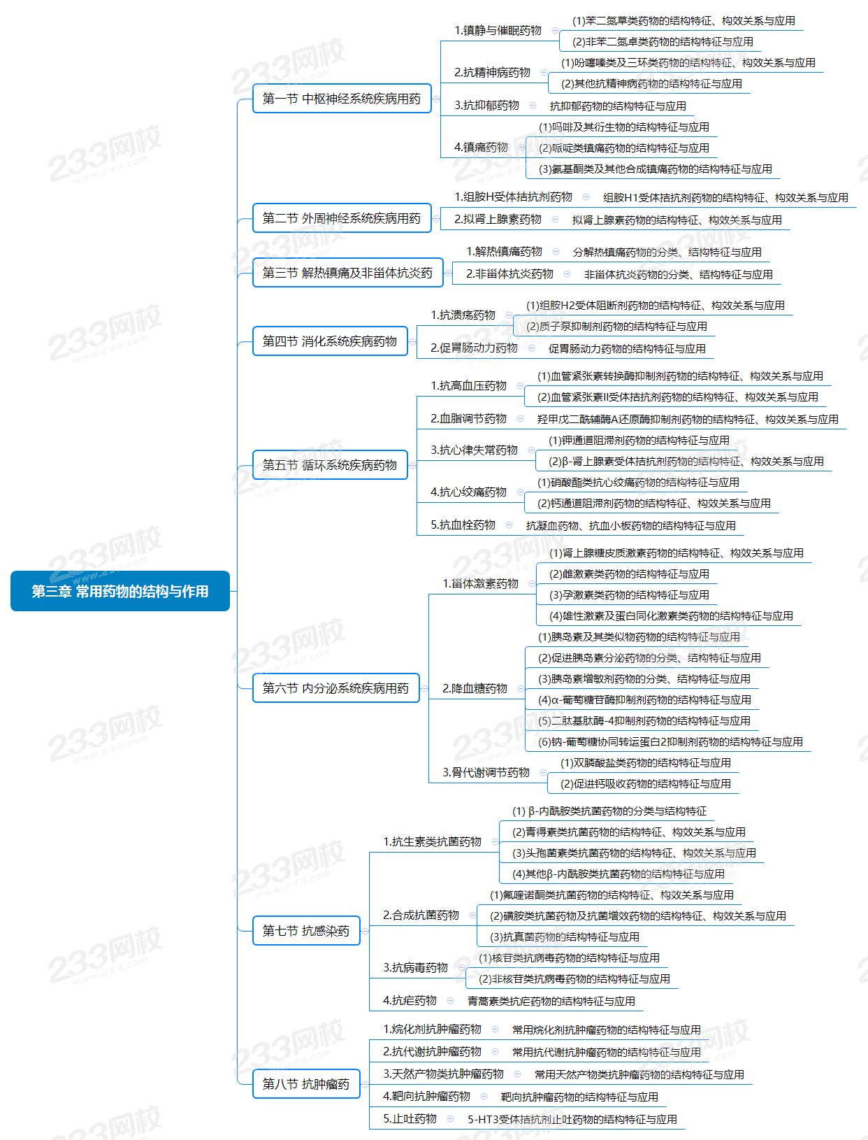 第三章 常用药物的结构与作用.png