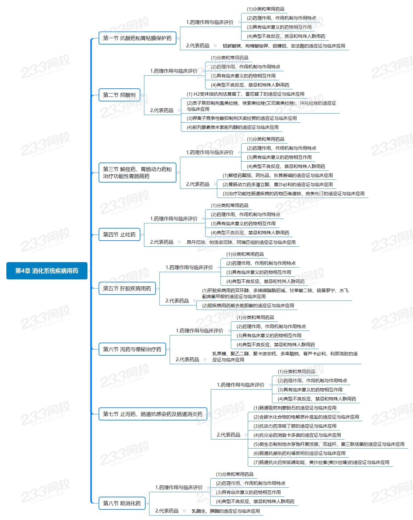 第4章 消化系统疾病用药.png