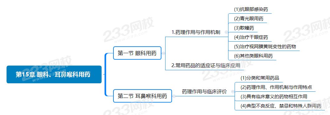 第15章 眼科、耳鼻喉科用药 .png