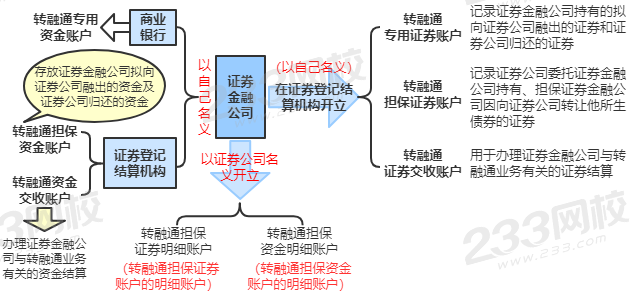 证券公司转融通账户开立.png