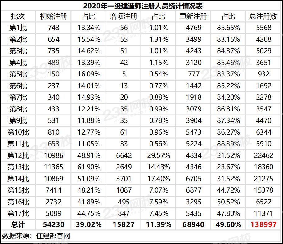 新增11371人！全国一级建造师注册人数超过69万.png