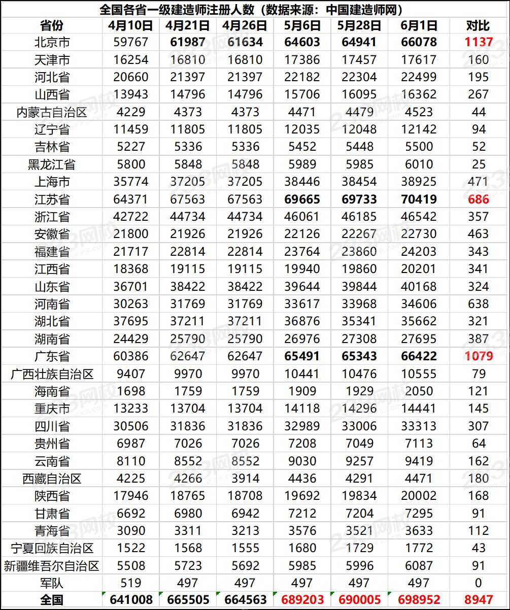 全国各省一级建造师注册人数.png