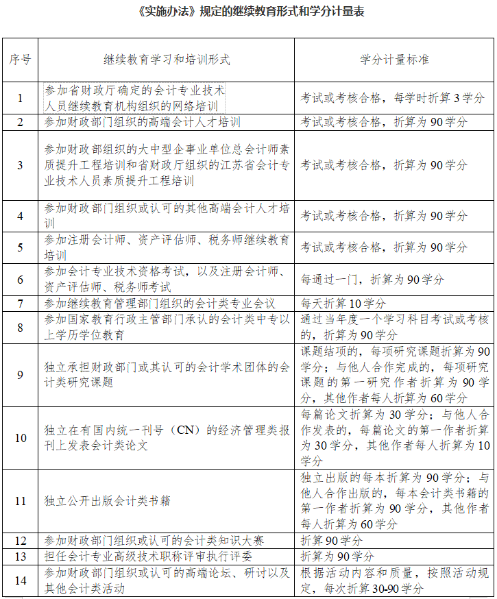 《实施办法》规定的继续教育形式和学分计量表.png