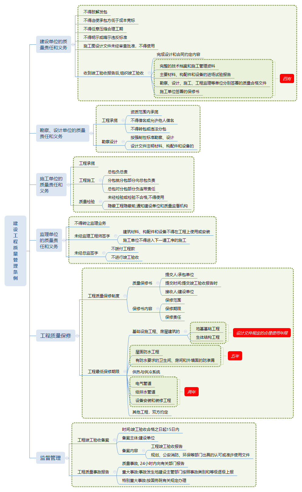 2.2建设工程质量管理条例.png