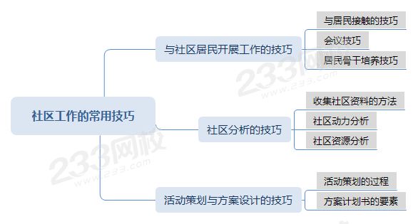 压缩思维导图社区工作的常用技巧 .png