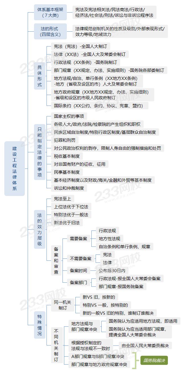 1.1建设工程法律体系.png