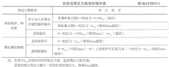 2020年一级建造师《市政工程》高频考点易错题及答案