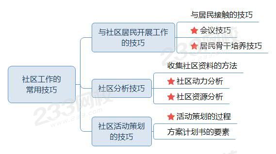 社区工作的常用技巧—思维导图.jpg