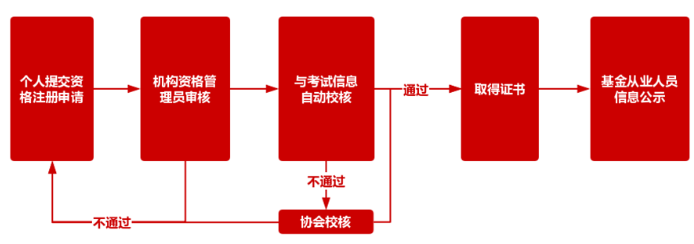 基金从业资格考试注册流程