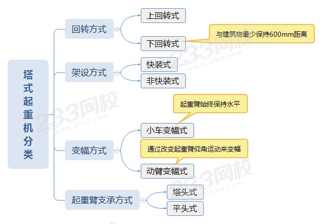 塔式起重机分类.png