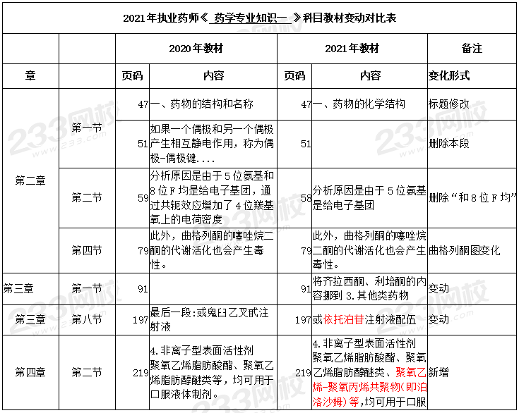 2021年执业药师《药学专业知识一》考试教材变化.png