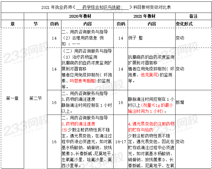 2021年执业药师《药学综合知识与技能》考试教材变化01.png