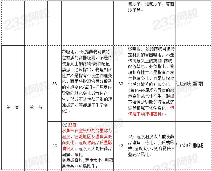 2021年执业药师《药学综合知识与技能》考试教材变化02.png